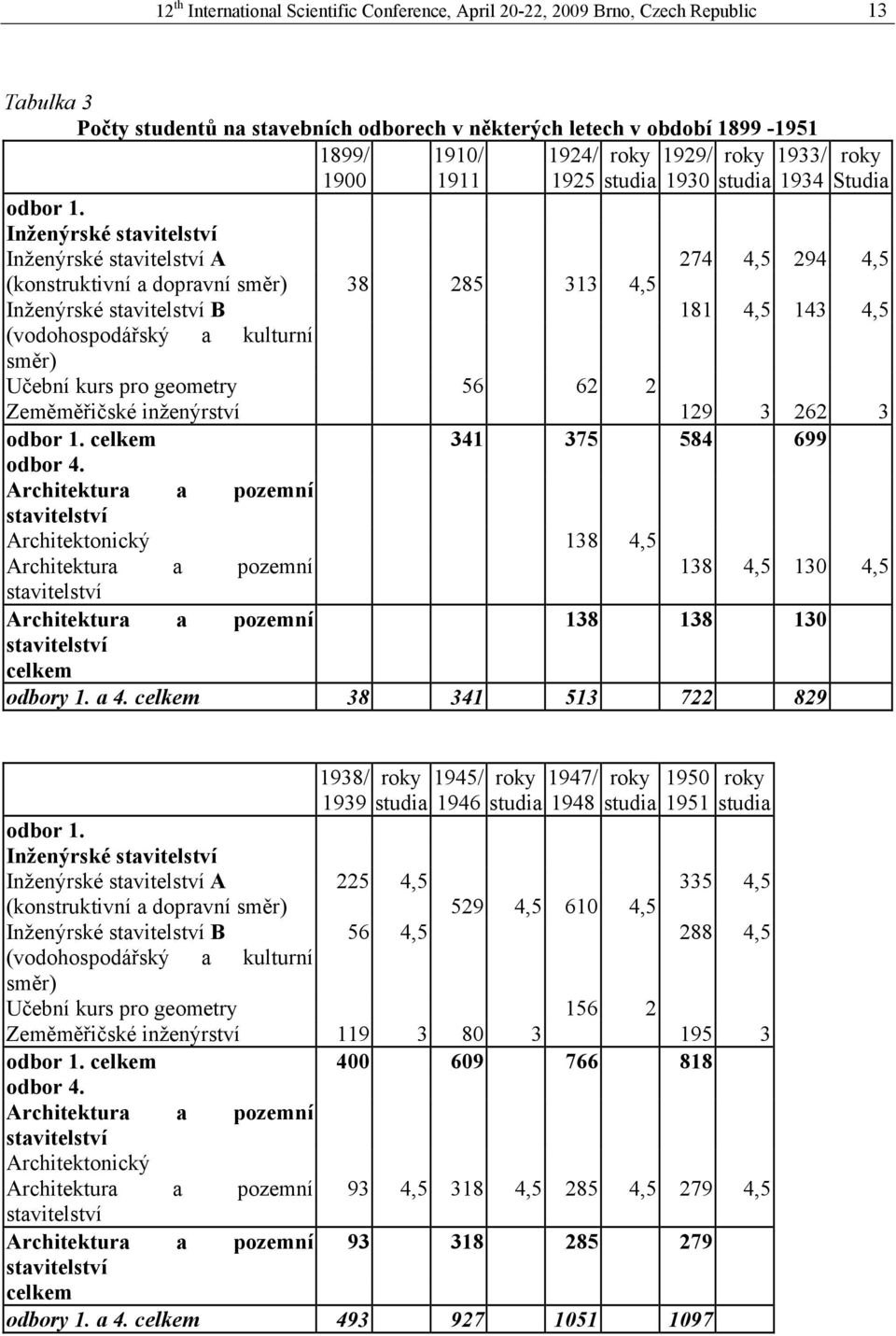 Inženýrské stavitelství Inženýrské stavitelství A 274 4,5 294 4,5 (konstruktivní a dopravní směr) 38 285 313 4,5 Inženýrské stavitelství B 181 4,5 143 4,5 (vodohospodářský a kulturní směr) Učební