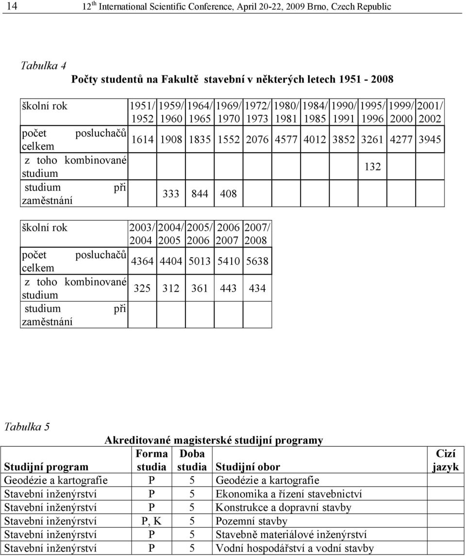 studium studium při 333 844 408 zaměstnání školní rok 2003/ 2004/ 2005/ 2006 2007/ 2004 2005 2006 2007 2008 počet posluchačů 4364 4404 5013 5410 5638 celkem z toho kombinované 325 312 361 443 434