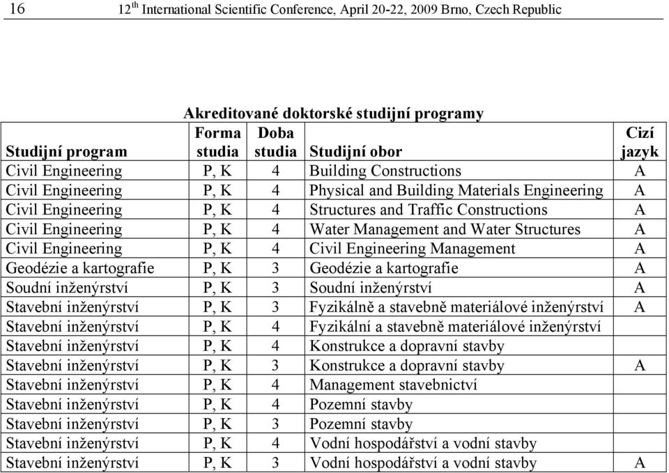 K 4 Water Management and Water Structures A Civil Engineering P, K 4 Civil Engineering Management A Geodézie a kartografie P, K 3 Geodézie a kartografie A Soudní inženýrství P, K 3 Soudní inženýrství