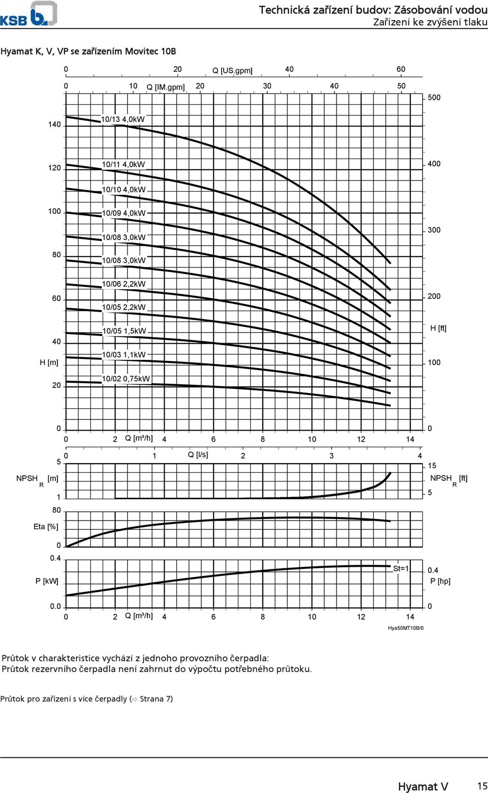 H [ft] 1 5 NPSH [m] R 1 8 2 Q [m³/h] 4 6 8 1 12 14 1 Q [l/s] 2 3 4 15 NPSH [ft] R 5 Eta [%].4 P [kw] St=1.4 P [hp].