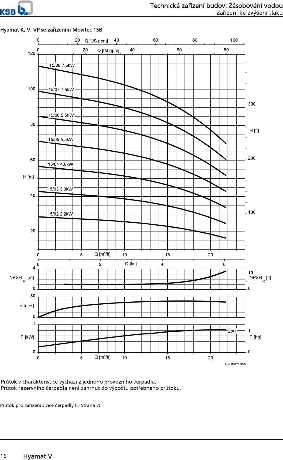 2 4 NPSH [m] R 8 2 Q [l/s] 4 6 1 NPSH [ft] R Eta [%] 1 P [kw] St=1 1 P [hp] 5 Q [m³/h] 1 15 2 Hya5MT15B/ Průtok v