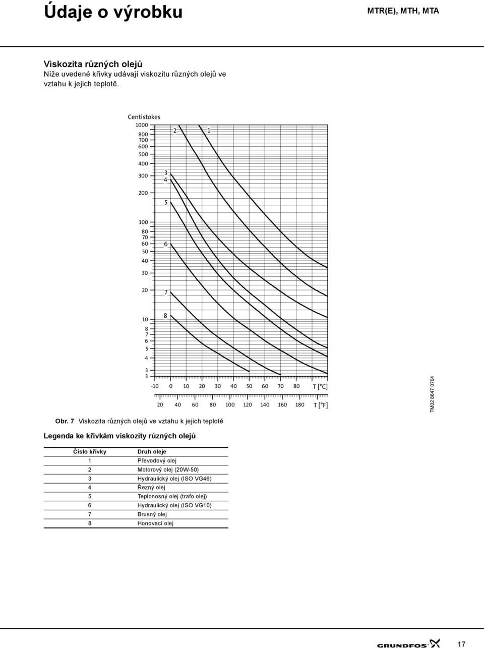 Obr. 7 Viskozita různých olejů ve vztahu k jejich teplotě Legenda ke křivkám viskozity různých olejů Číslo křivky Druh oleje 1 Převodový olej 2