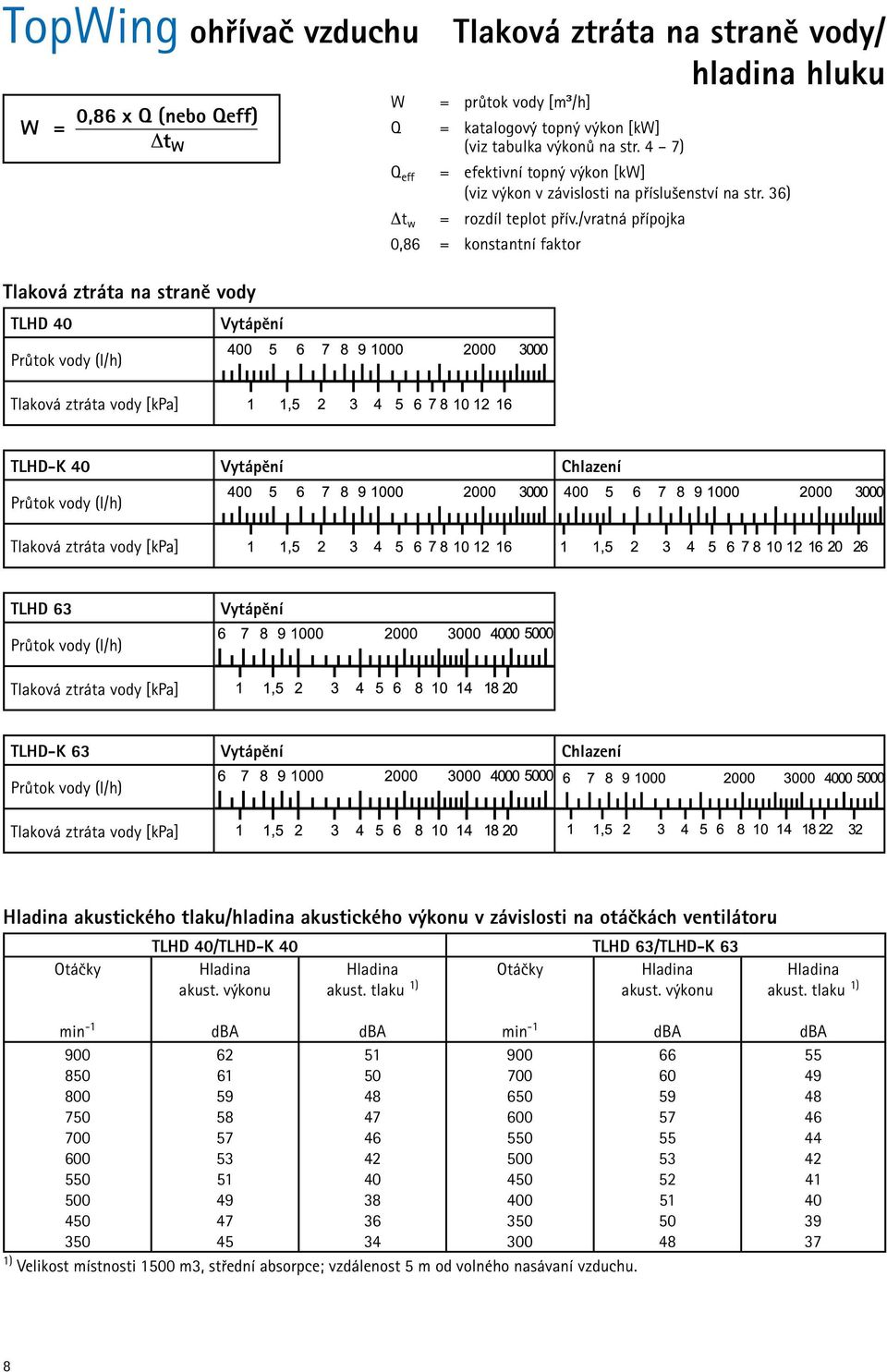 /vratná přípojka 0,86 = konstantní faktor TLHD-K 40 Vytápění Chlazení Průtok vody (l/h) Tlaková ztráta vody [kpa] TLHD 63 Vytápění Průtok vody (l/h) Tlaková ztráta vody [kpa] TLHD-K 63 Vytápění