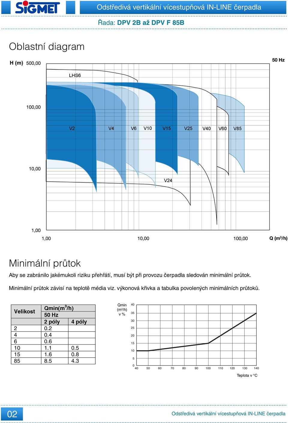 Minimální průtok závisí na teplotě média viz. výkonová křivka a tabulka povolených minimálních průtoků.