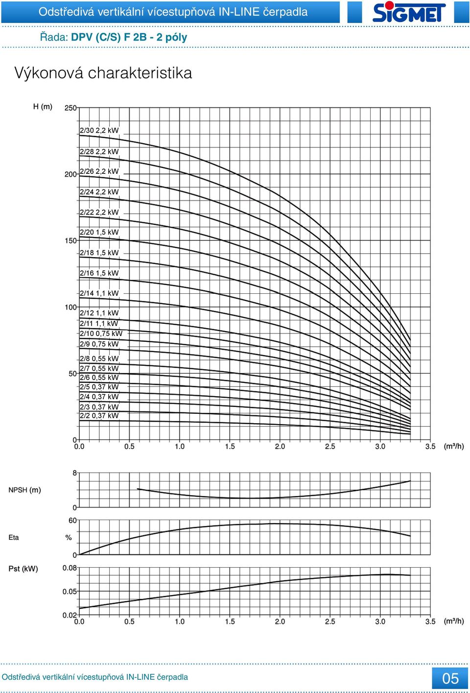 2/16 1,5 kw 2/14 1,1 kw 2/12 1,1 kw 2/11 1,1 kw 2/10 0,75 kw 2/9 0,75 kw 2/8