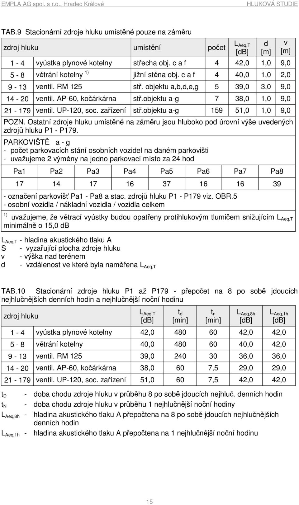 objektu a-g 159 51,0 1,0 9,0 POZN. Ostatní zdroje hluku umístěné na záměru jsou hluboko pod úrovní výše uvedených zdrojů hluku P1 - P179.