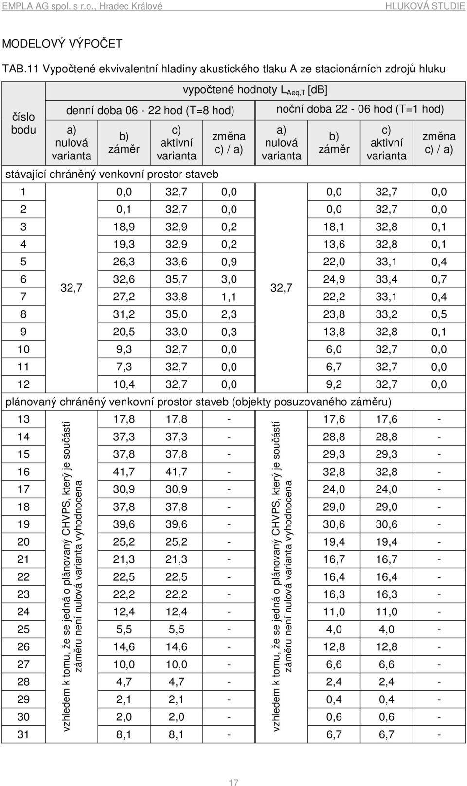 venkovní prostor staveb vypočtené hodnoty L Aeq,T [db] změna c) / a) noční doba 22-06 hod (T=1 hod) a) nulová varianta b) záměr c) aktivní varianta změna c) / a) 1 0,0 32,7 0,0 0,0 32,7 0,0 2 0,1