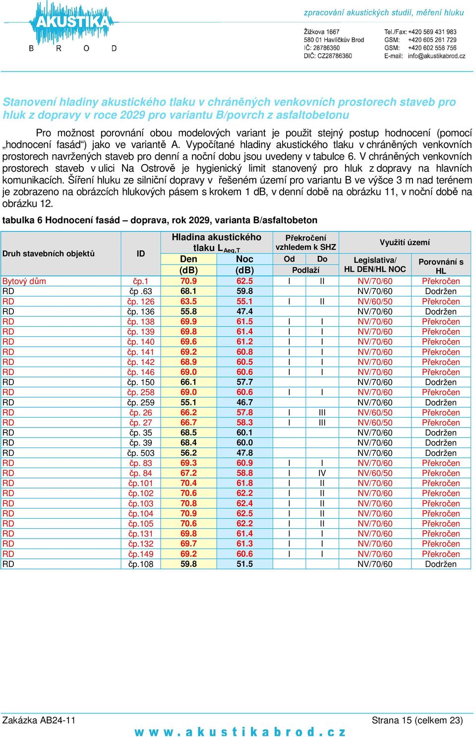 Vypočítané hladiny akustického tlaku v chráněných venkovních prostorech navržených staveb pro denní a noční dobu jsou uvedeny v tabulce 6.