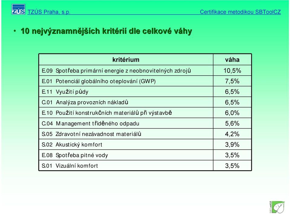 11 Využití půdy 6,5% C.01 Analýza provozních nákladů 6,5% E.