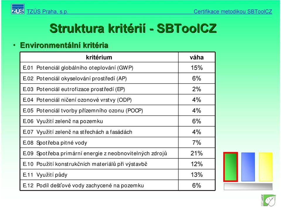 05 Potenciál tvorby přízemního ozonu (POCP) 4% E.06 Využití zeleně na pozemku 6% E.07 Využití zeleně na střechách a fasádách 4% E.