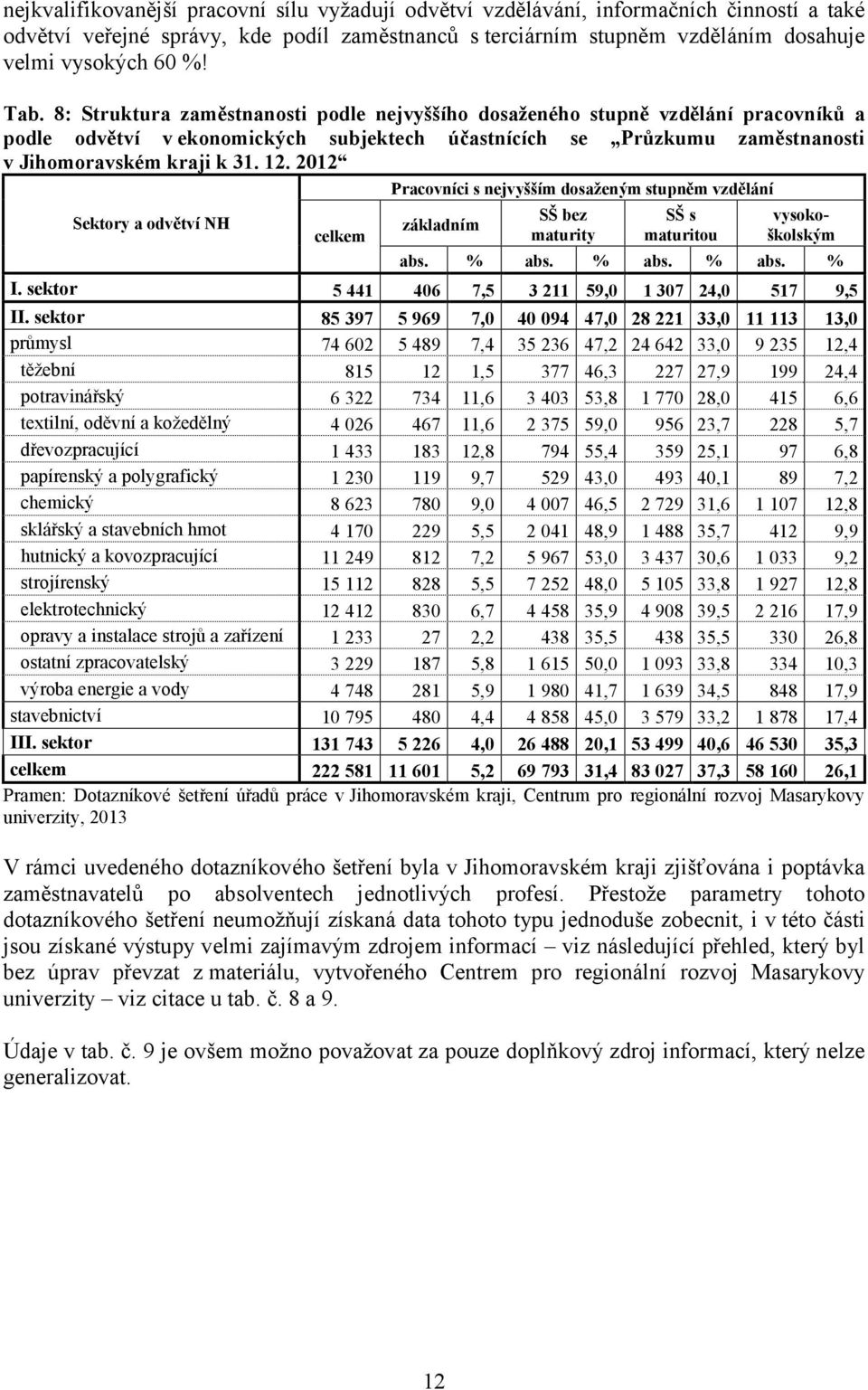 2012 Pracovníci s nejvyšším dosaženým stupněm vzdělání Sektory a odvětví NH celkem základním SŠ bez maturity SŠ s maturitou vysokoškolským abs. % abs. % abs. % abs. % I.