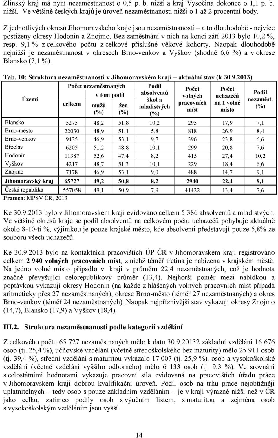 9,1 % z celkového počtu z celkové příslušné věkové kohorty. Naopak dlouhodobě nejnižší je nezaměstnanost v okresech Brno-venkov a Vyškov (shodně 6,6 %) a v okrese Blansko (7,1 %). Tab.