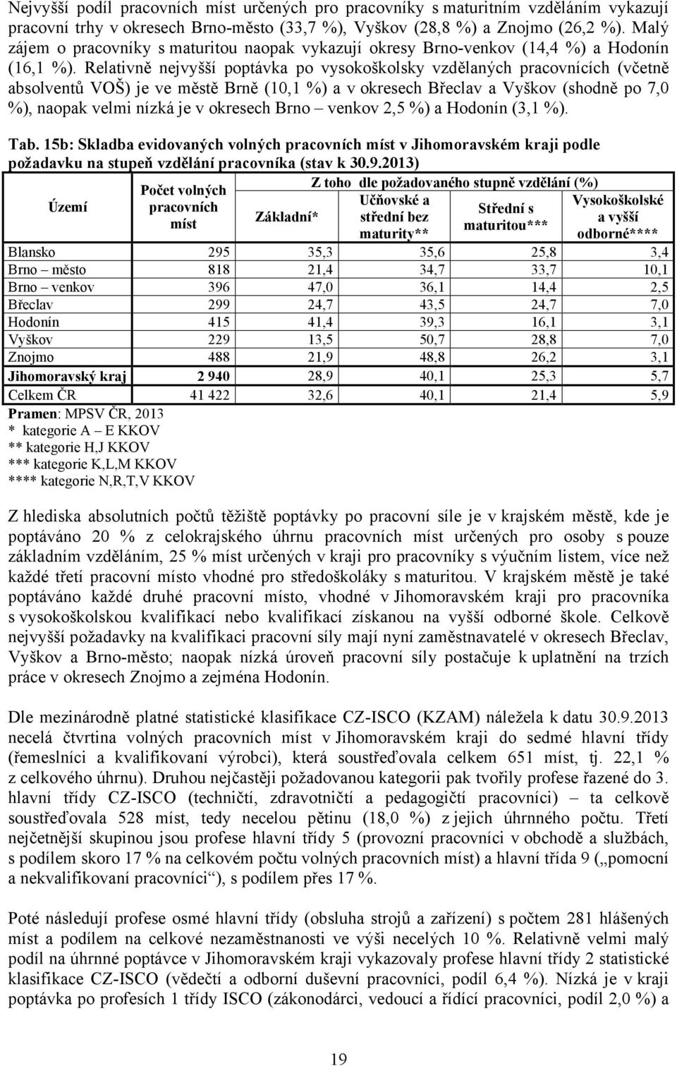 Relativně nejvyšší poptávka po vysokoškolsky vzdělaných pracovnících (včetně absolventů VOŠ) je ve městě Brně (10,1 %) a v okresech Břeclav a Vyškov (shodně po 7,0 %), naopak velmi nízká je v