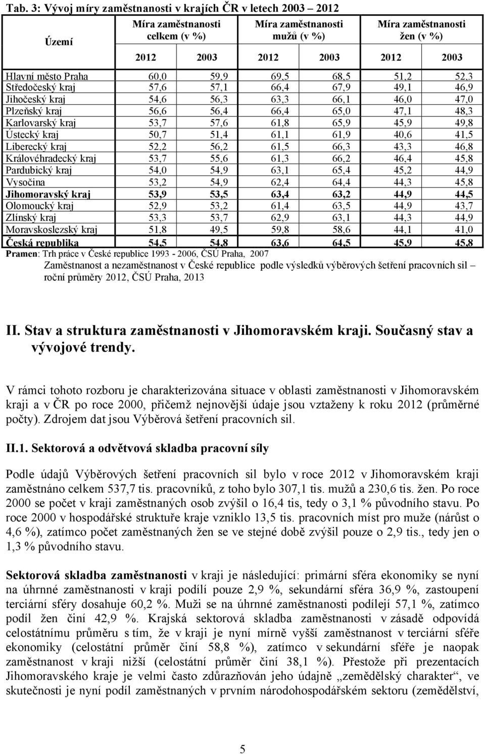 57,6 61,8 65,9 45,9 49,8 Ústecký kraj 50,7 51,4 61,1 61,9 40,6 41,5 Liberecký kraj 52,2 56,2 61,5 66,3 43,3 46,8 Královéhradecký kraj 53,7 55,6 61,3 66,2 46,4 45,8 Pardubický kraj 54,0 54,9 63,1 65,4