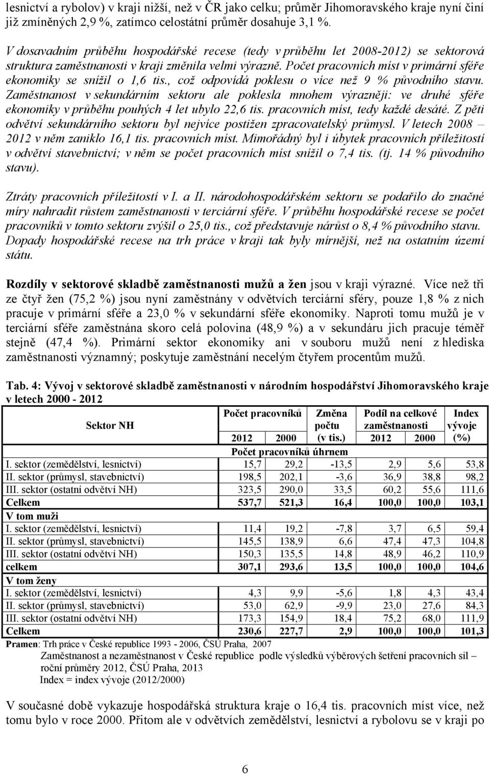 Počet pracovních míst v primární sféře ekonomiky se snížil o 1,6 tis., což odpovídá poklesu o více než 9 % původního stavu.