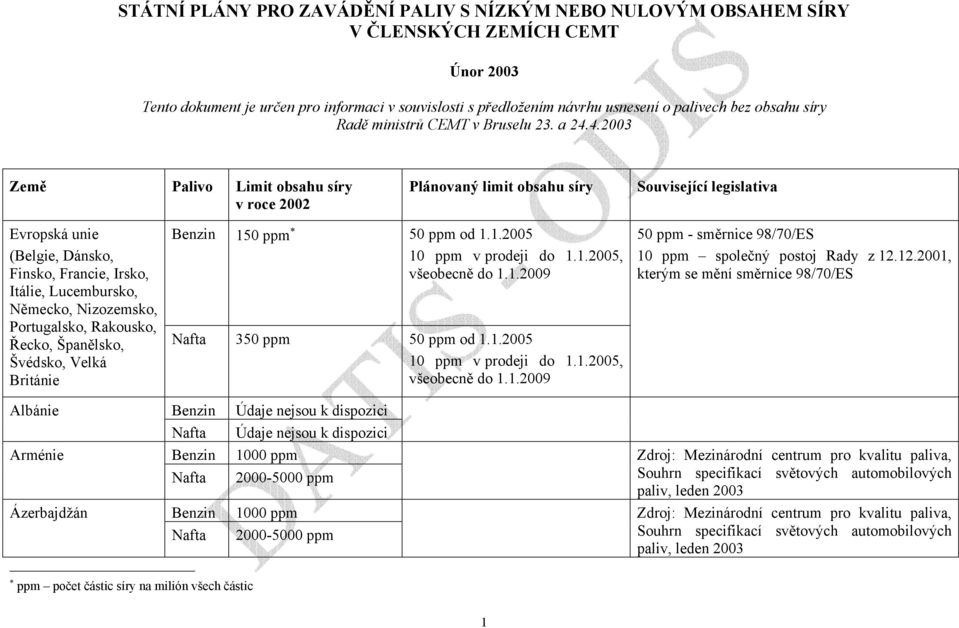 4.2003 Země Palivo Limit obsahu síry Evropská unie (Belgie, Dánsko, Finsko, Francie, Irsko, Itálie, Lucembursko, Německo, Nizozemsko, Portugalsko, Rakousko, Řecko, Španělsko, Švédsko, Velká Británie