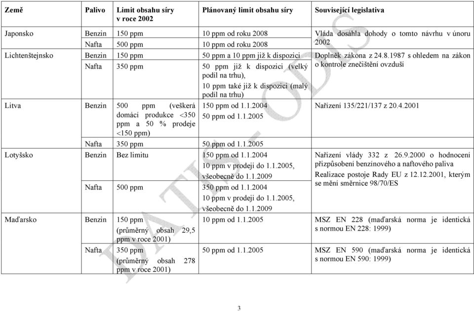1 od 1.1.2004 od 1.1.2005 3 od 1.1.2005 Bez limitu 1 od 1.1.2004 v prodeji do 1.1.2005, všeobecně do 1.1.2009 500 ppm 3 od 1.1.2004 v prodeji do 1.1.2005, všeobecně do 1.1.2009 1 (průměrný obsah 29,5 ppm v roce 2001) 3 (průměrný obsah 278 ppm v roce 2001) Vláda dosáhla dohody o tomto návrhu v únoru 2002 Doplněk zákona z 24.
