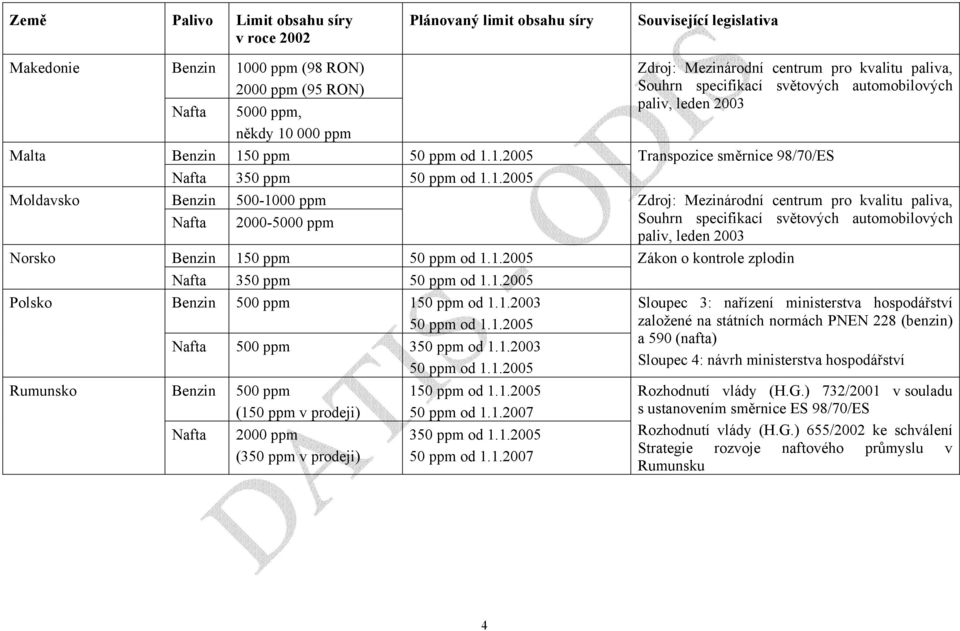 Zákon o kontrole zplodin Sloupec 3: nařízení ministerstva hospodářství založené na státních normách PNEN 228 (benzin) a 590 (nafta) Sloupec 4: návrh ministerstva hospodářství