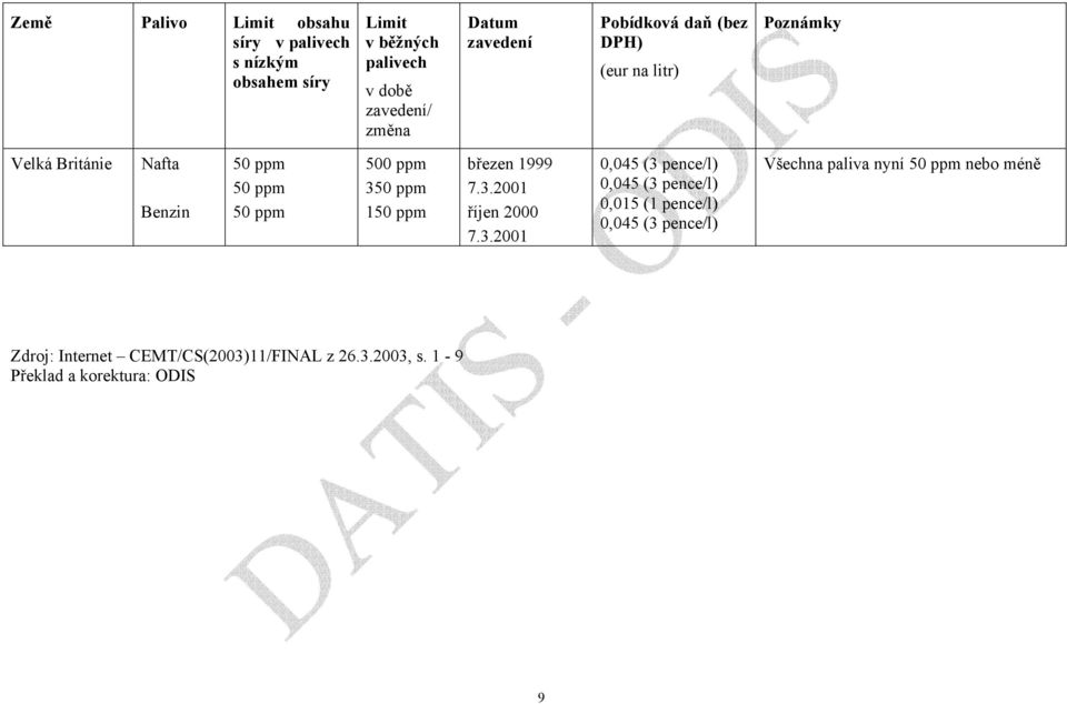 7.3.2001 říjen 2000 7.3.2001 0,045 (3 pence/l) 0,045 (3 pence/l) 0,015 (1 pence/l) 0,045 (3 pence/l)