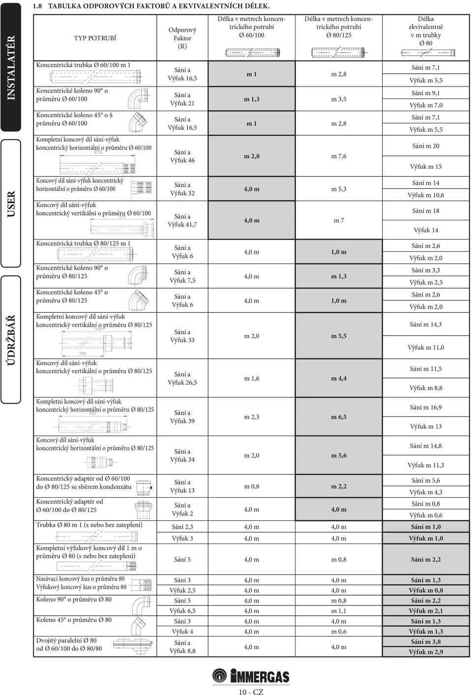 60/100 Odporový Faktor (R) Sání a Výfuk 16,5 Sání a Výfuk 21 Sání a Výfuk 16,5 Sání a Výfuk 46 Délka v metrech koncentrického potrubí Ø 60/100 Délka v metrech koncentrického potrubí Ø 80/125 m 1 m