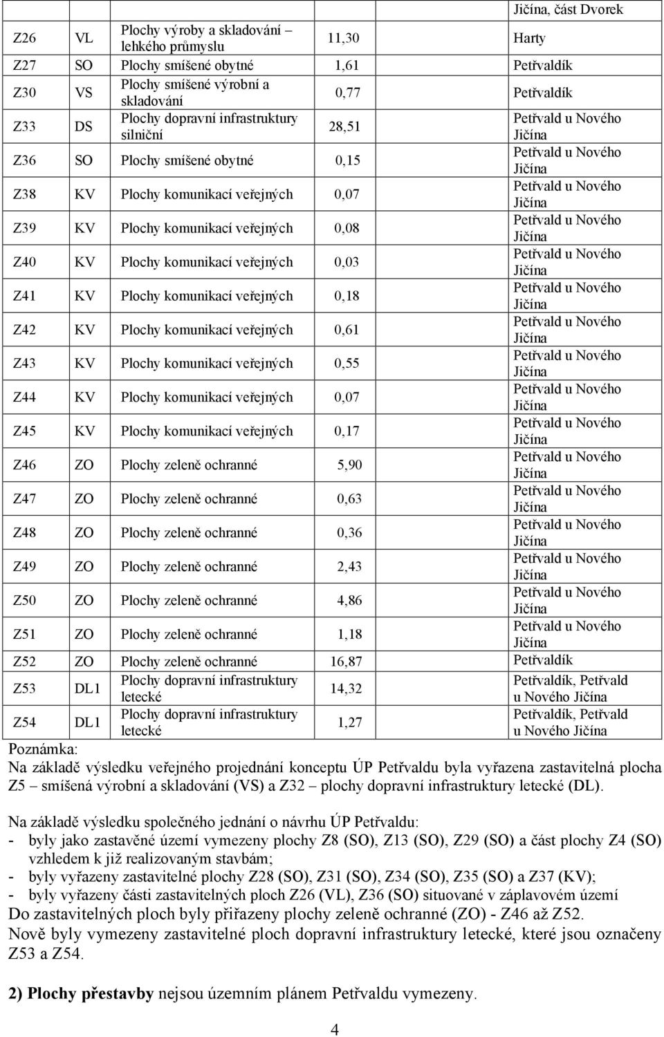 Plochy komunikací veřejných 0,18 Z42 KV Plochy komunikací veřejných 0,61 Z43 KV Plochy komunikací veřejných 0,55 Z44 KV Plochy komunikací veřejných 0,07 Z45 KV Plochy komunikací veřejných 0,17 Z46 ZO
