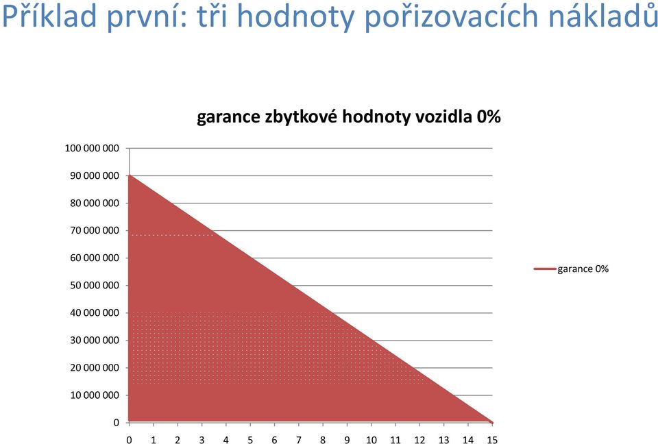 vozidla 0% 60 000 000 50 000 000 garance 0% 40 000 000 30 000