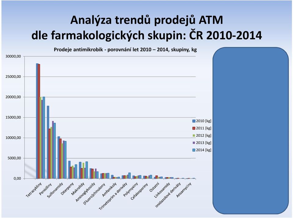 15000,00 10000,00 5000,00 0,00 2010 [kg] 2011 [kg] 2012 [kg] 2013 [kg] 2014 [kg] PENICILINY Nárůst spotřeb 2011-2014