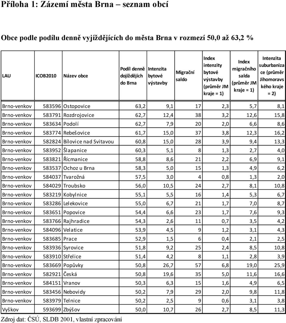 Podolí 62,7 7,9 20 2,0 6,6 8,6 Brno-venkov 583774 Rebešovice 61,7 15,0 37 3,8 12,3 16,2 Brno-venkov 582824 Bílovice nad Svitavou 60,8 15,0 28 3,9 9,4 13,3 Brno-venkov 583952 Šlapanice 60,3 5,1 8 1,3