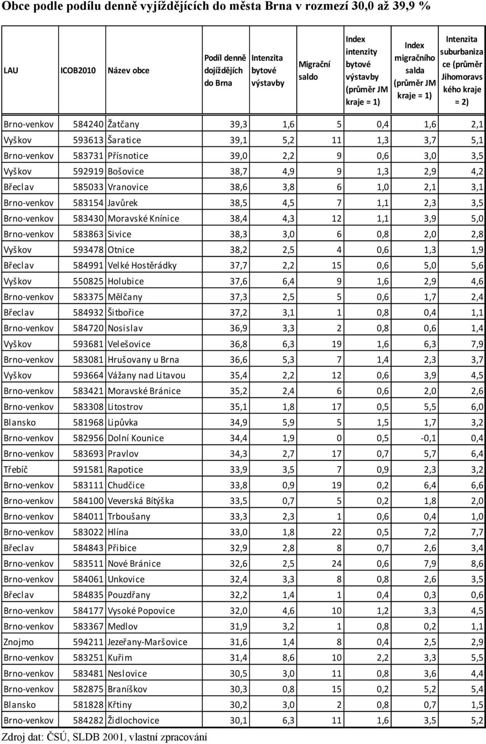 38,7 4,9 9 1,3 2,9 4,2 Břeclav 585033 Vranovice 38,6 3,8 6 1,0 2,1 3,1 Brno-venkov 583154 Javůrek 38,5 4,5 7 1,1 2,3 3,5 Brno-venkov 583430 Moravské Knínice 38,4 4,3 12 1,1 3,9 5,0 Brno-venkov 583863