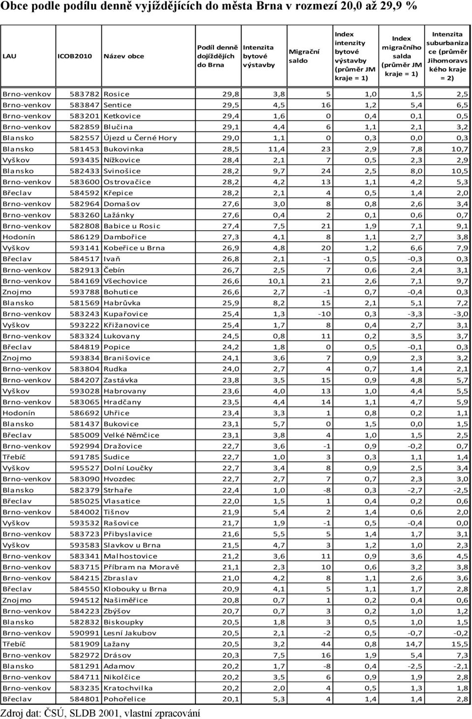 Blučina 29,1 4,4 6 1,1 2,1 3,2 Blansko 582557 Újezd u Černé Hory 29,0 1,1 0 0,3 0,0 0,3 Blansko 581453 Bukovinka 28,5 11,4 23 2,9 7,8 10,7 Vyškov 593435 Nížkovice 28,4 2,1 7 0,5 2,3 2,9 Blansko