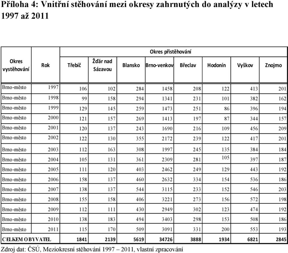 Brno-město 2001 120 137 243 1690 216 109 456 209 Brno-město 2002 122 130 355 2172 239 122 417 201 Brno-město 2003 112 163 308 1997 245 135 384 184 Brno-město 2004 105 131 361 2309 281 105 397 187