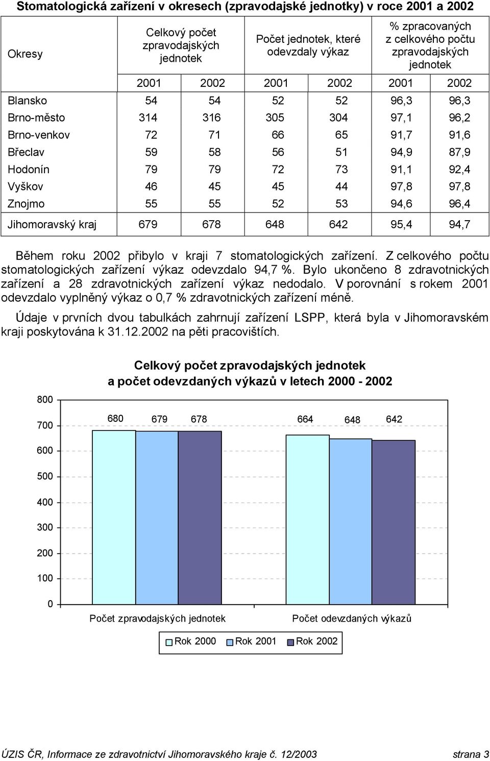 72 73 91,1 92,4 Vyškov 46 45 45 44 97,8 97,8 Znojmo 55 55 52 53 94,6 96,4 Jihomoravský kraj 679 678 648 642 95,4 94,7 Během u 2002 přibylo v kraji 7 stomatologických zařízení.