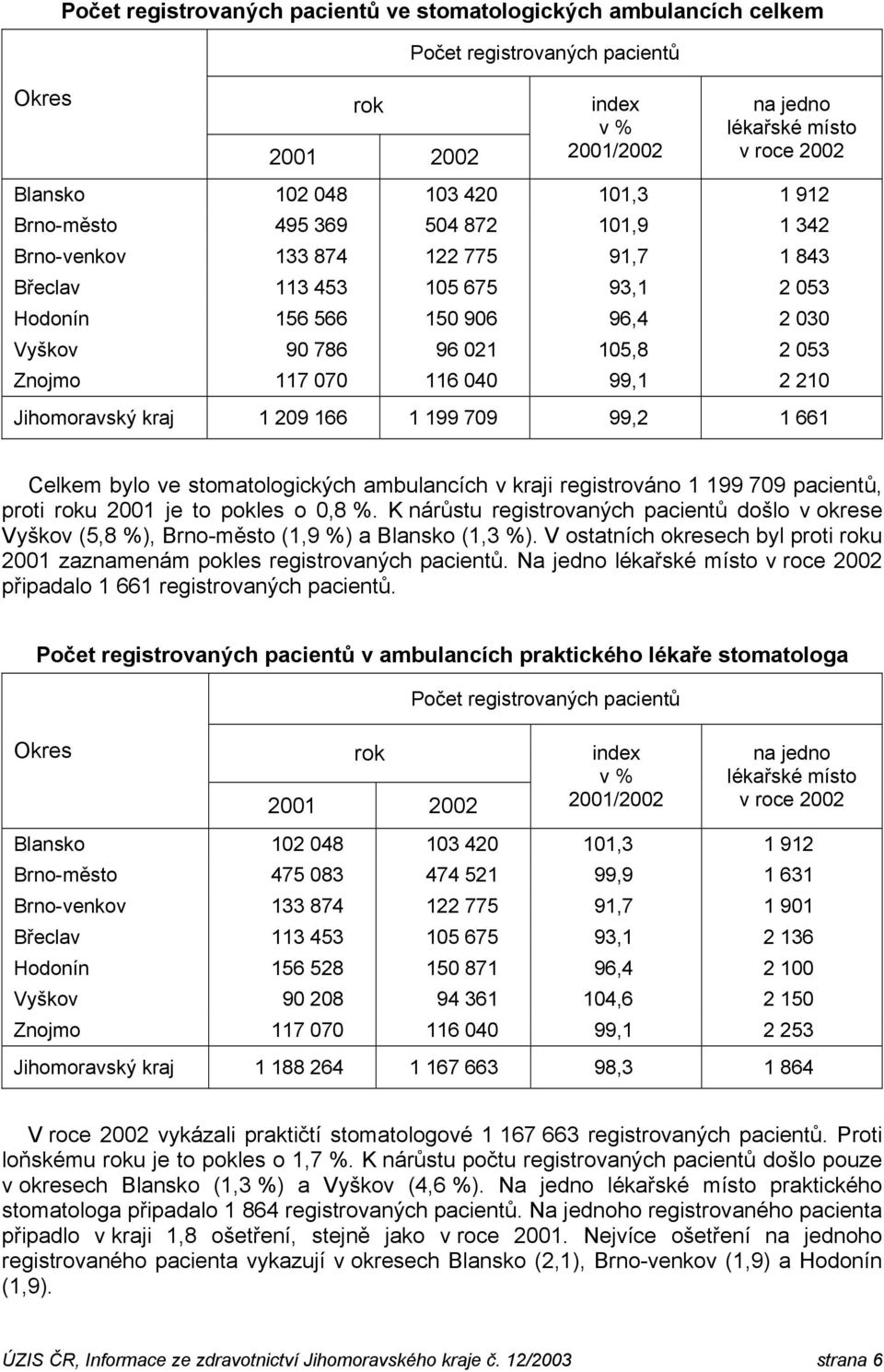 Jihomoravský kraj 1 209 166 1 199 709 99,2 1 661 Celkem bylo ve stomatologických ambulancích v kraji registrováno 1 199 709 pacientů, proti u 2001 je to pokles o 0,8 %.