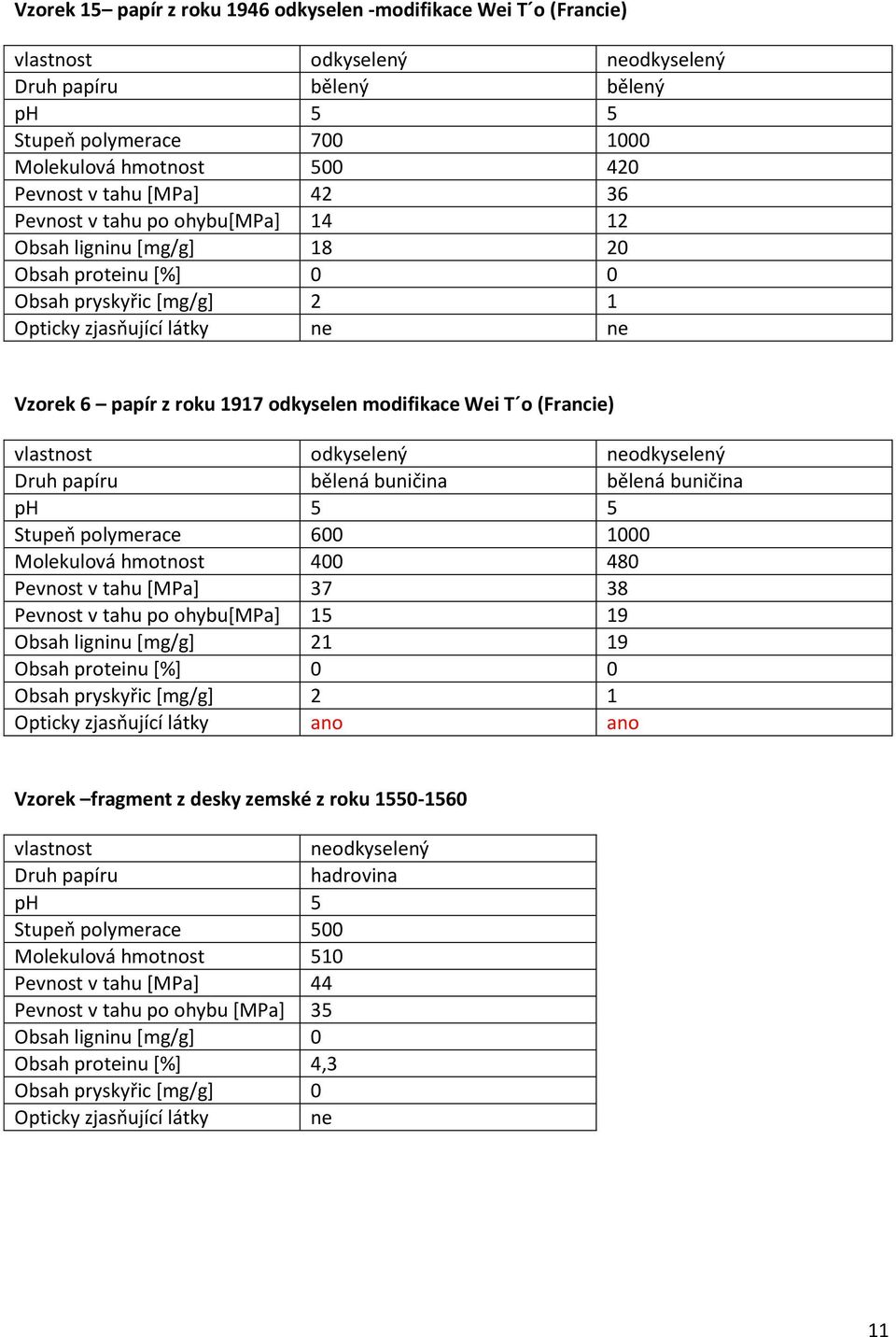 polymerace 600 1000 Molekulová hmotnost 400 480 Pevnost v tahu [MPa] 37 38 Pevnost v tahu po ohybu[mpa] 15 19 Obsah ligninu [mg/g] 21 19 Obsah pryskyřic *mg/g+ 2 1 Opticky zjasňující látky ano ano