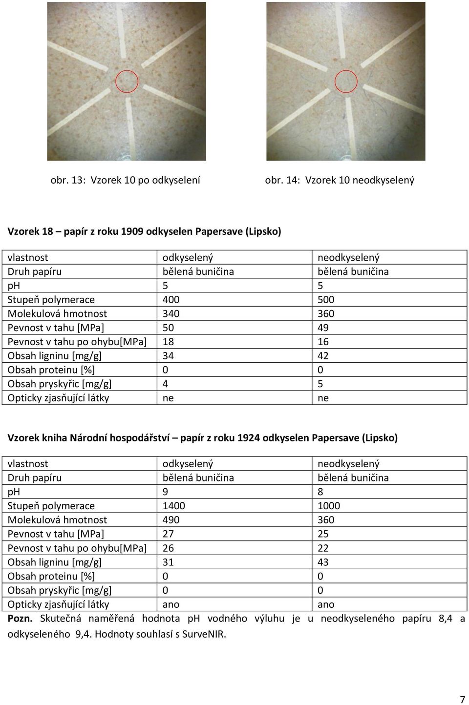 tahu [MPa] 50 49 Pevnost v tahu po ohybu[mpa] 18 16 Obsah ligninu [mg/g] 34 42 Obsah pryskyřic [mg/g] 4 5 Vzorek kniha Národní hospodářství papír z roku 1924 odkyselen Papersave (Lipsko) Druh papíru