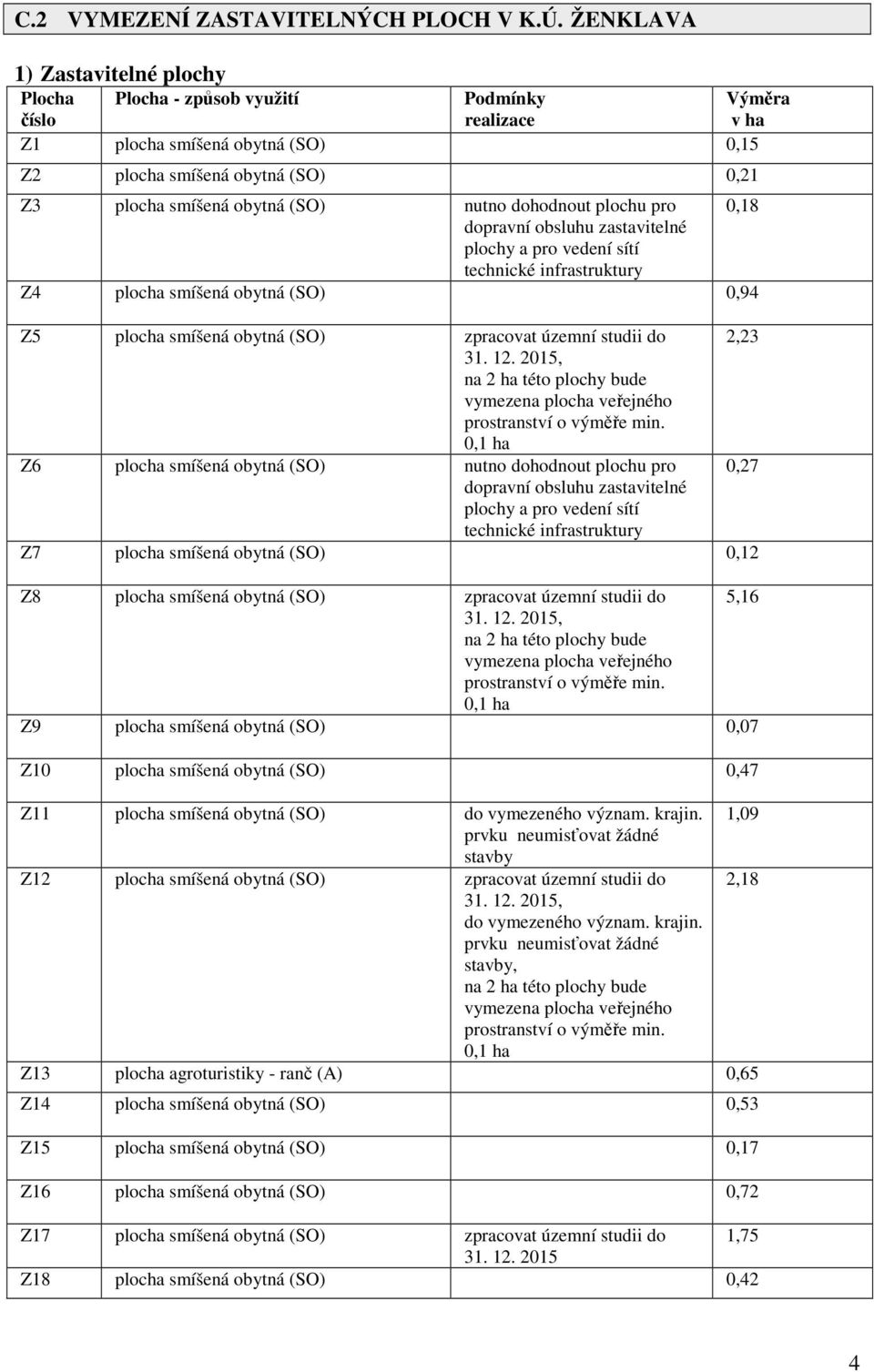 nutno dohodnout plochu pro 0,18 dopravní obsluhu zastavitelné plochy a pro vedení sítí technické infrastruktury Z4 plocha smíšená obytná (SO) 0,94 Z5 plocha smíšená obytná (SO) zpracovat územní