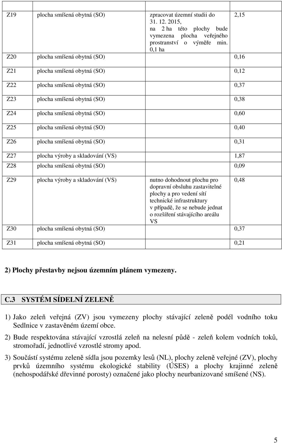 smíšená obytná (SO) 0,40 Z26 plocha smíšená obytná (SO) 0,31 Z27 plocha výroby a skladování (VS) 1,87 Z28 plocha smíšená obytná (SO) 0,09 Z29 plocha výroby a skladování (VS) nutno dohodnout plochu