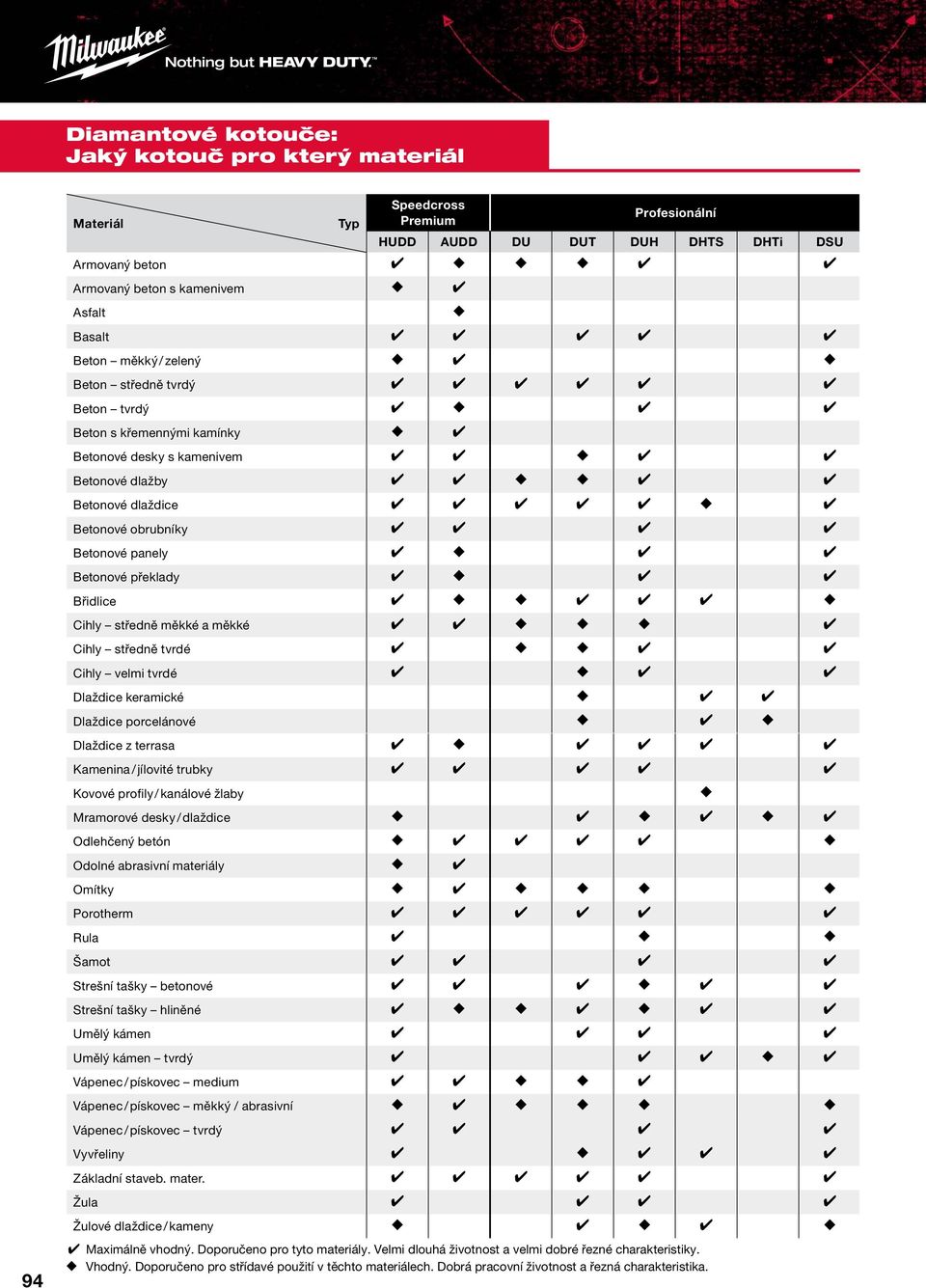 středně měkké a měkké Cihly středně tvrdé Cihly velmi tvrdé Dlaždice keramické Dlaždice porcelánové Dlaždice z terrasa Kamenina / jílovité trubky Kovové profily / kanálové žlaby Mramorové desky /