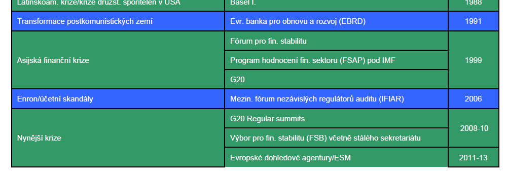 1. Regulace bank a stavebních spořitelen Reakce na krizi