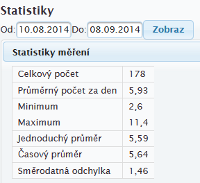 6. Vyhodnocování dat Statistiky Zvolte záložku menu Statistiky Zvolte interval sledovaného období a potvrďte volbu tlačítkem Zobraz K dispozici máte základní ukazatele souboru naměřených dat Vaší