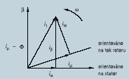 Náhradní schéma asynchronního motoru a vektory proudu i1 = proud statoru (napájení) iµ = složka proudu