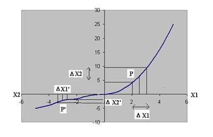 Interval around operating point is chosen so that the area was almost linear P :K P :K P, P X X X X,, 9,9-4,9 3 - -3 - - 5 5-3, - -,8 /0,4,5 Nonlinear characteristics Characteristics that cannot be