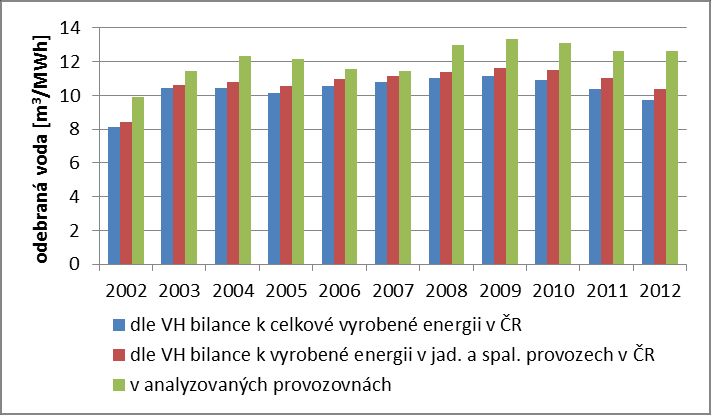 Graf 3 Podíl analyzovaných výroben na celkové výrobě el.