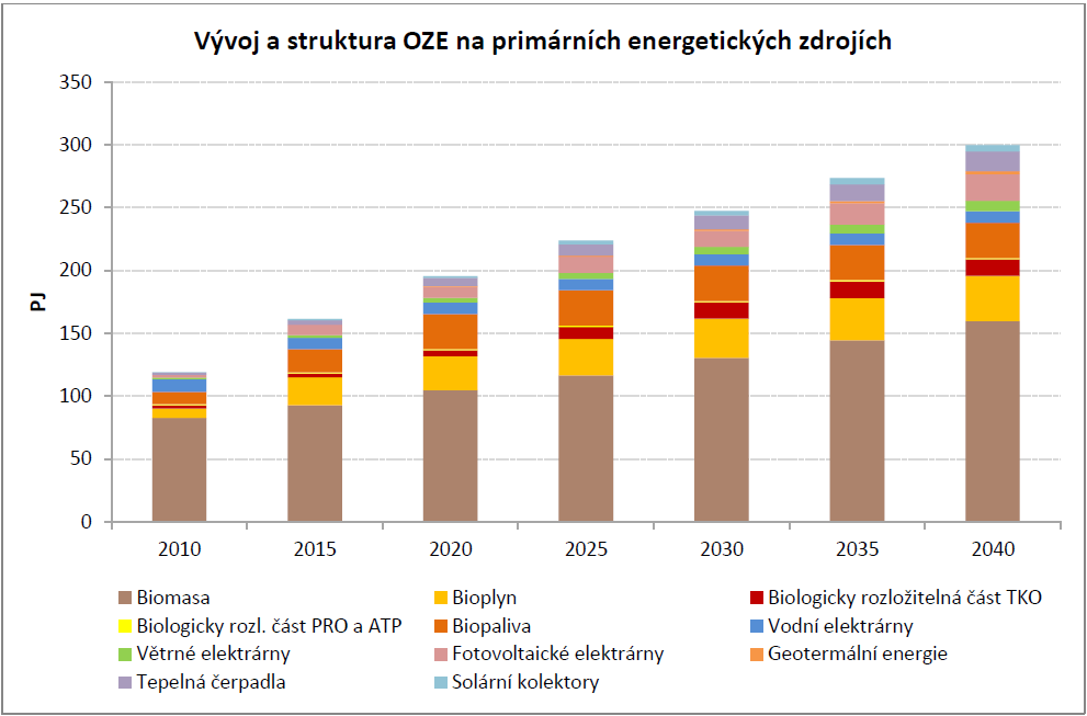 Vývoj a struktura OZE na