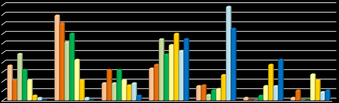 Tabulka 23 - Porovnání frekvence příjmu potravin ovoce, zelenina, celozrnné pečivo, luštěniny Potravina Pacient 2x denně 1 x denně 5-6 x týdně 2-3 x týdně 2-3 x měsíčně 1 x měsíčně Nikdy Ovoce Poučen