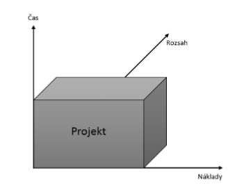 Teoretická východiska práce 15 projektu je produkt, který je pomocí realizace projektu vytvořen.