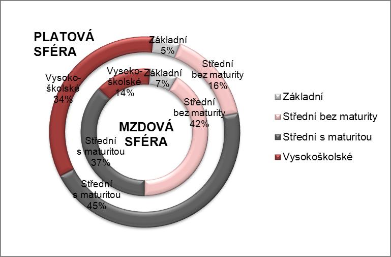 Graf 2: Struktura zaměstnanců mzdové a platové sféry podle dosaženého vzdělání (1. pololetí 2011). Pozn.: Vyšší odborné vzdělání je zařazeno do kategorie středního vzdělání s maturitou.