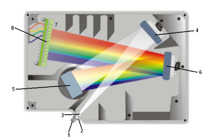 Kvantová optika - spektroskopie Princip spektrometru: Světlo vstupuje pomoci optickeho vlakna do spektrometru.