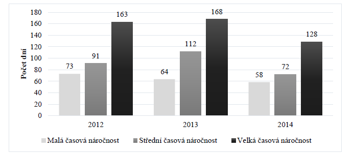 Průměrná doba řešení případů ÚOHS na