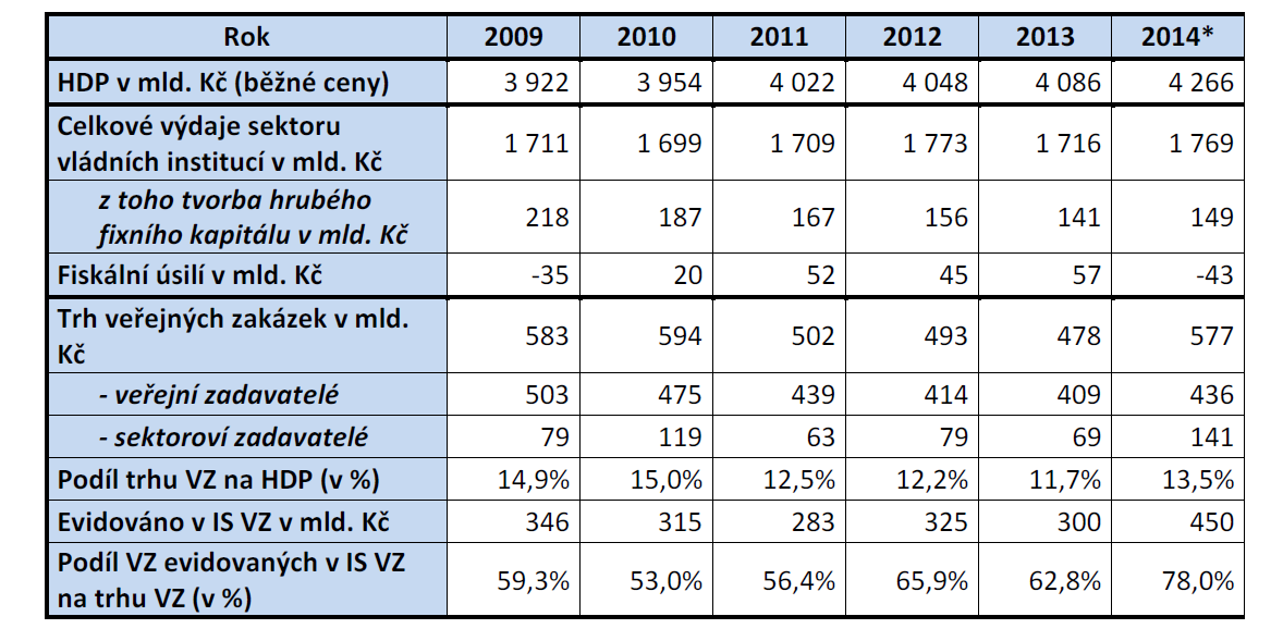 Vývoj trhu veřejných zakázek v